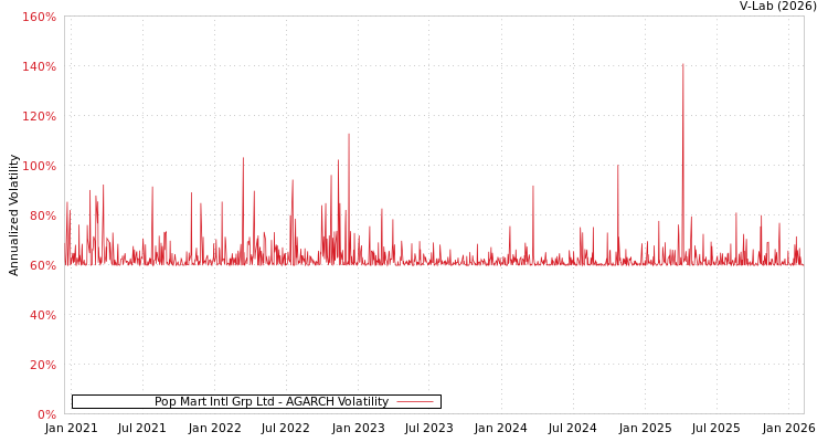 graph of Pop Mart Intl Grp Ltd AGARCH