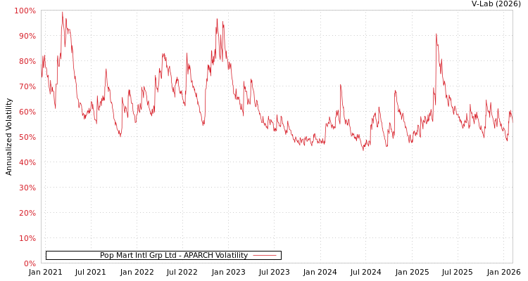 graph of Pop Mart Intl Grp Ltd APARCH