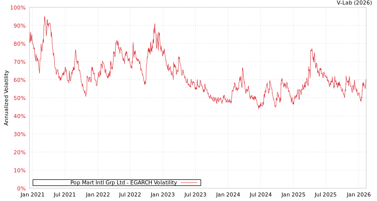 graph of Pop Mart Intl Grp Ltd EGARCH