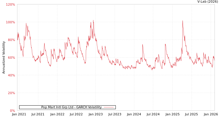 graph of Pop Mart Intl Grp Ltd GARCH