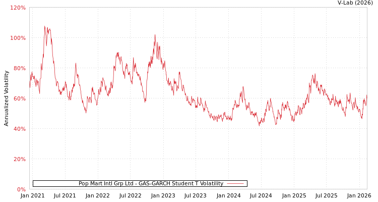 graph of Pop Mart Intl Grp Ltd GAS-GARCH-T