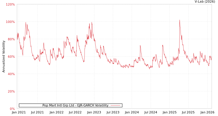 graph of Pop Mart Intl Grp Ltd GJR-GARCH
