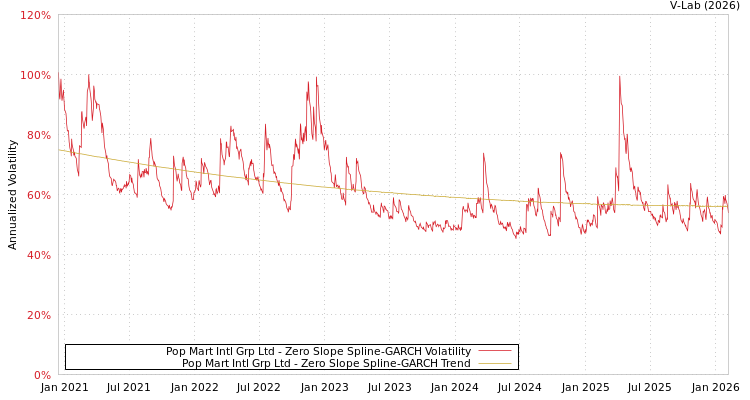 graph of Pop Mart Intl Grp Ltd S0GARCH