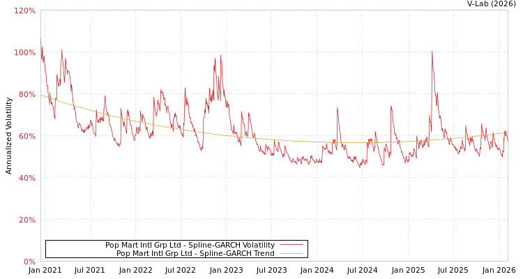 graph of Pop Mart Intl Grp Ltd SGARCH