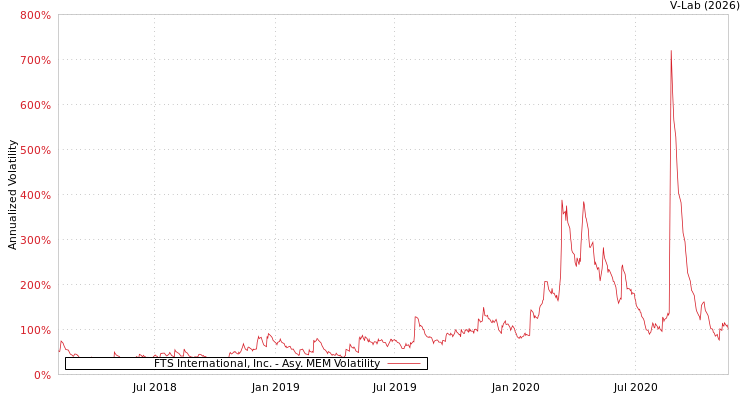 graph of FTS International, Inc. AMEM