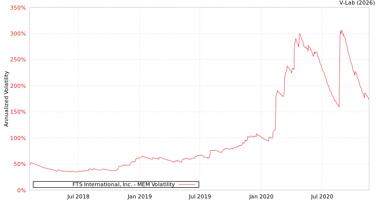 graph of FTS International, Inc. MEM