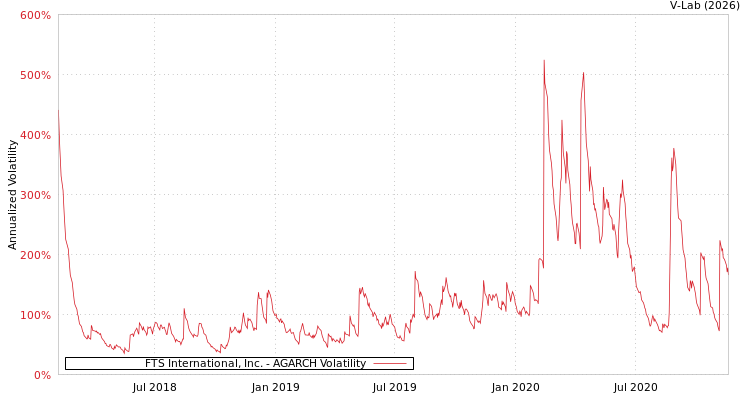 graph of FTS International, Inc. AGARCH