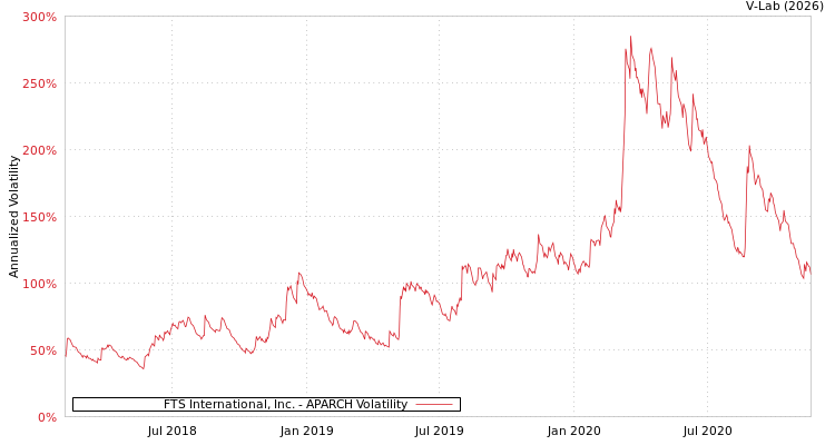 graph of FTS International, Inc. APARCH
