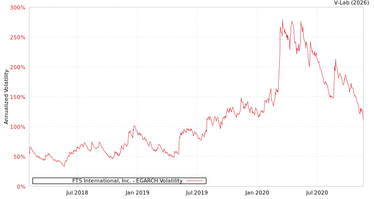 graph of FTS International, Inc. EGARCH