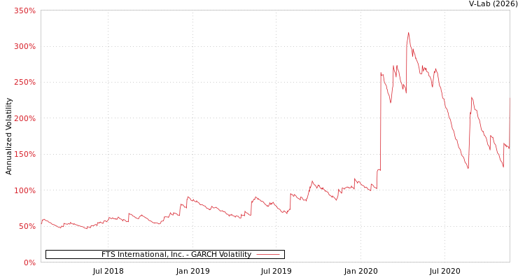 graph of FTS International, Inc. GARCH