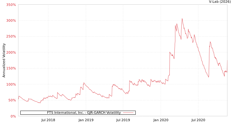 graph of FTS International, Inc. GJR-GARCH