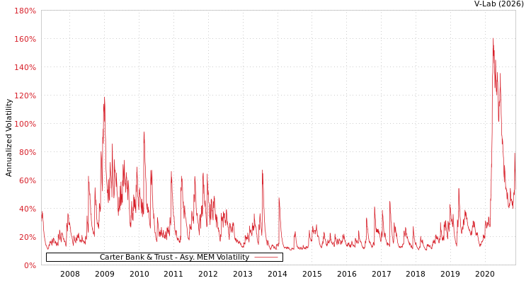 graph of Carter Bank & Trust AMEM