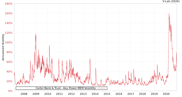 graph of Carter Bank & Trust APMEM