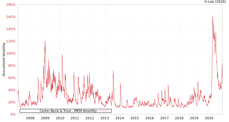 graph of Carter Bank & Trust MEM