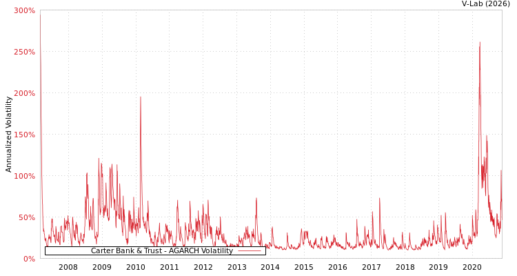 graph of Carter Bank & Trust AGARCH