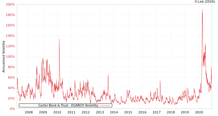 graph of Carter Bank & Trust EGARCH