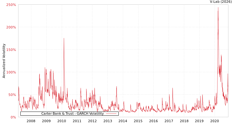 graph of Carter Bank & Trust GARCH