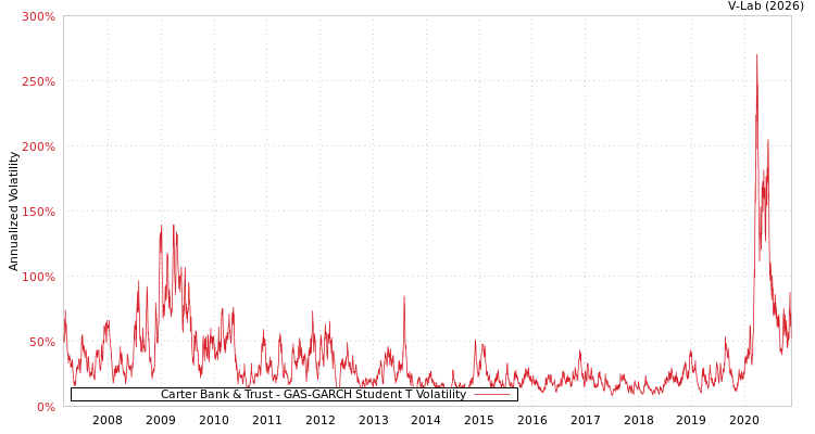 graph of Carter Bank & Trust GAS-GARCH-T