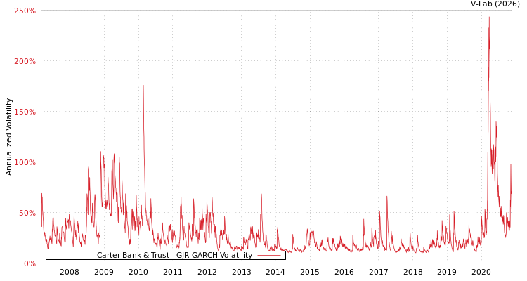 graph of Carter Bank & Trust GJR-GARCH