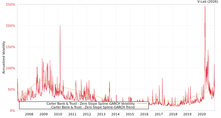 graph of Carter Bank & Trust S0GARCH