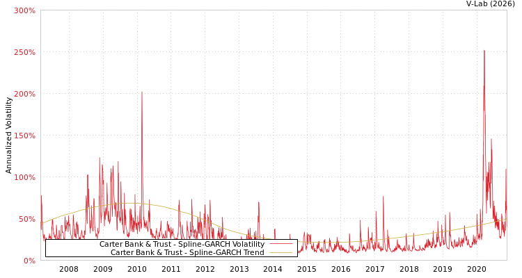 graph of Carter Bank & Trust SGARCH