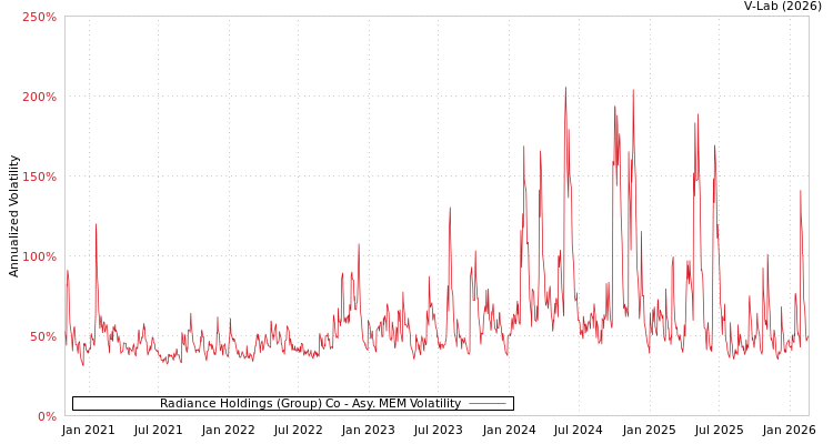 graph of Radiance Holdings (Group) Co AMEM