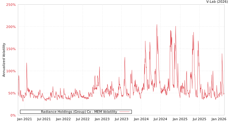 graph of Radiance Holdings (Group) Co MEM