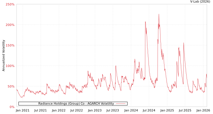 graph of Radiance Holdings (Group) Co AGARCH