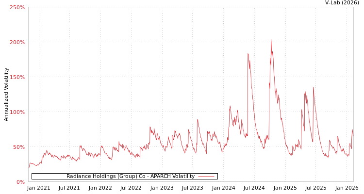 graph of Radiance Holdings (Group) Co APARCH