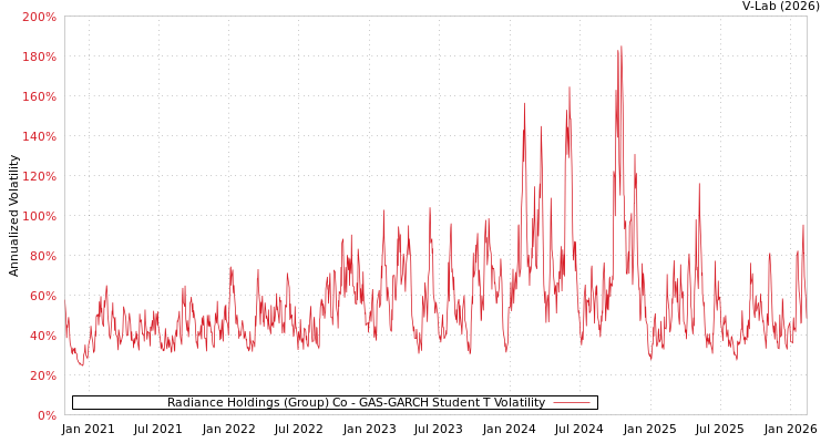 graph of Radiance Holdings (Group) Co GAS-GARCH-T