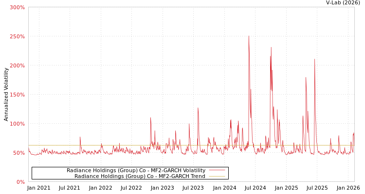 graph of Radiance Holdings (Group) Co MF2-GARCH