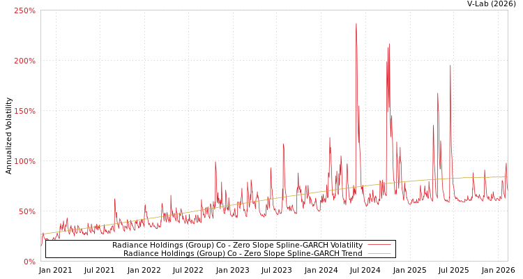 graph of Radiance Holdings (Group) Co S0GARCH