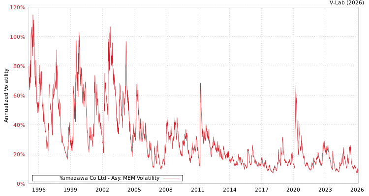 graph of Yamazawa Co Ltd AMEM