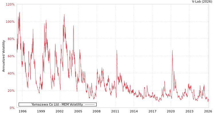 graph of Yamazawa Co Ltd MEM