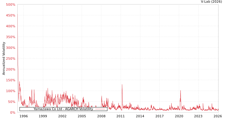 graph of Yamazawa Co Ltd AGARCH