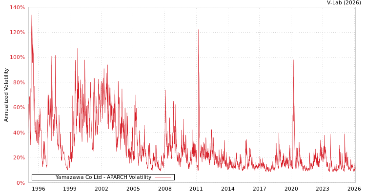 graph of Yamazawa Co Ltd APARCH