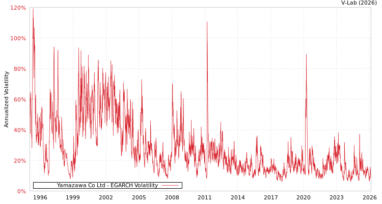 graph of Yamazawa Co Ltd EGARCH