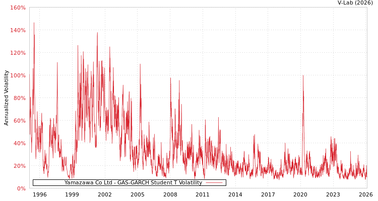 graph of Yamazawa Co Ltd GAS-GARCH-T