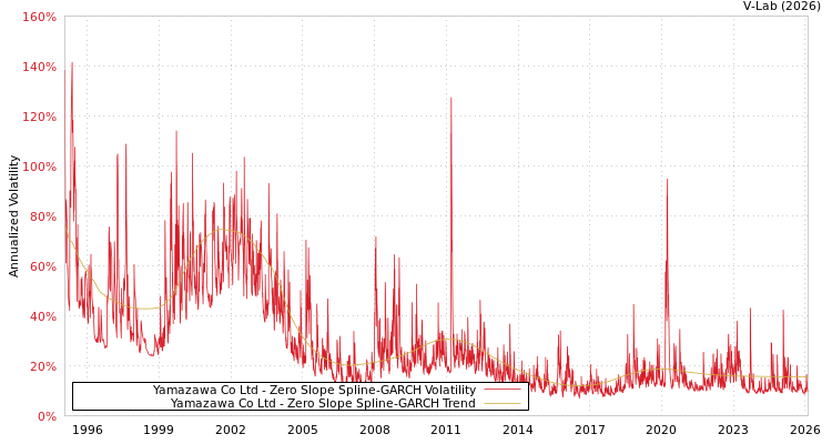 graph of Yamazawa Co Ltd S0GARCH