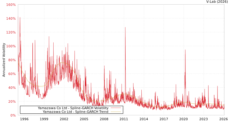 graph of Yamazawa Co Ltd SGARCH