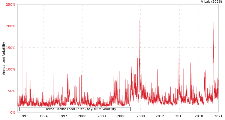 graph of Texas Pacific Land Trust AMEM
