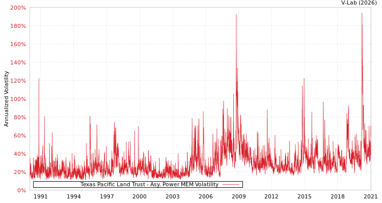 graph of Texas Pacific Land Trust APMEM