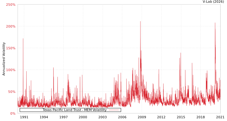 graph of Texas Pacific Land Trust MEM