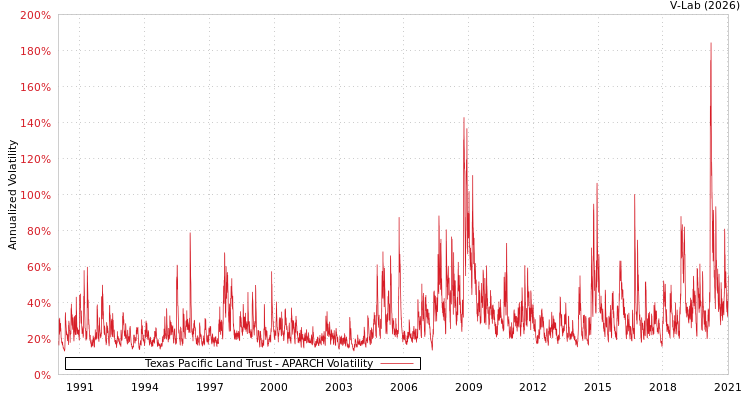 graph of Texas Pacific Land Trust APARCH