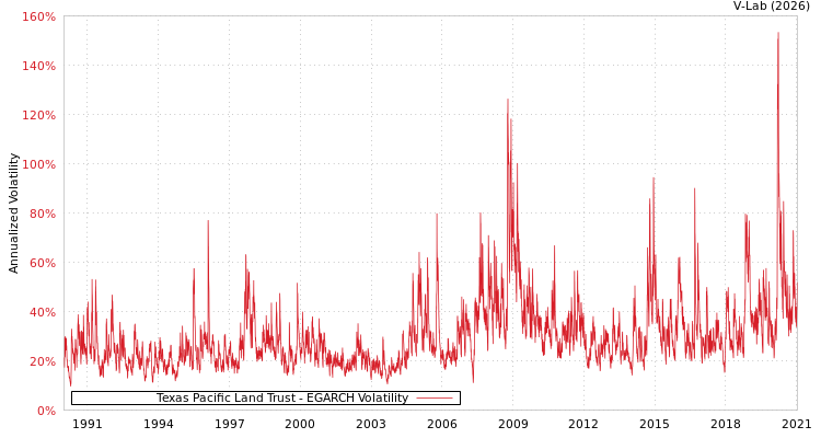graph of Texas Pacific Land Trust EGARCH