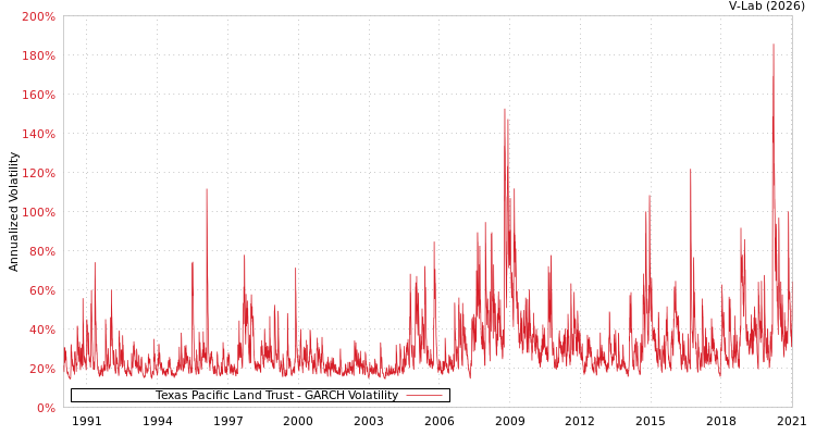 graph of Texas Pacific Land Trust GARCH