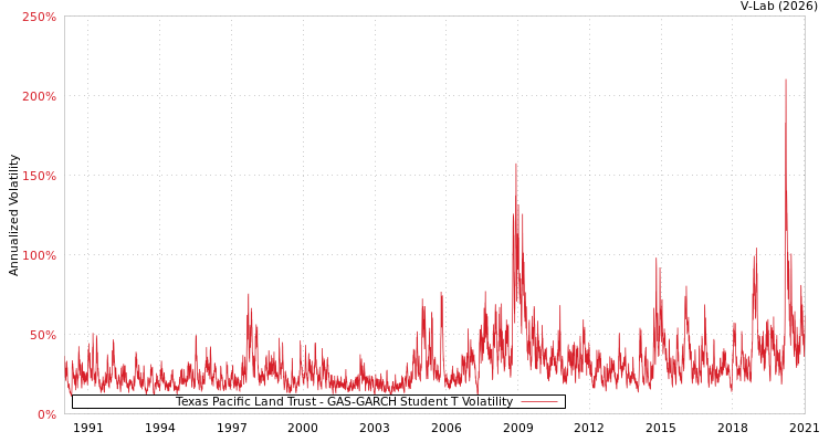 graph of Texas Pacific Land Trust GAS-GARCH-T