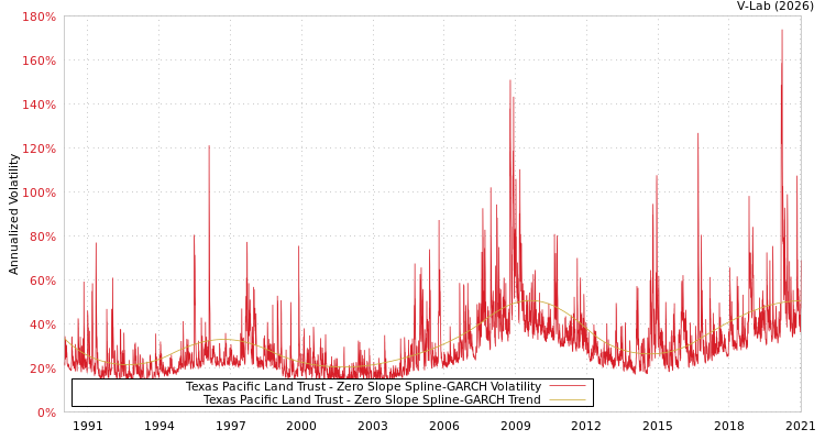 graph of Texas Pacific Land Trust S0GARCH