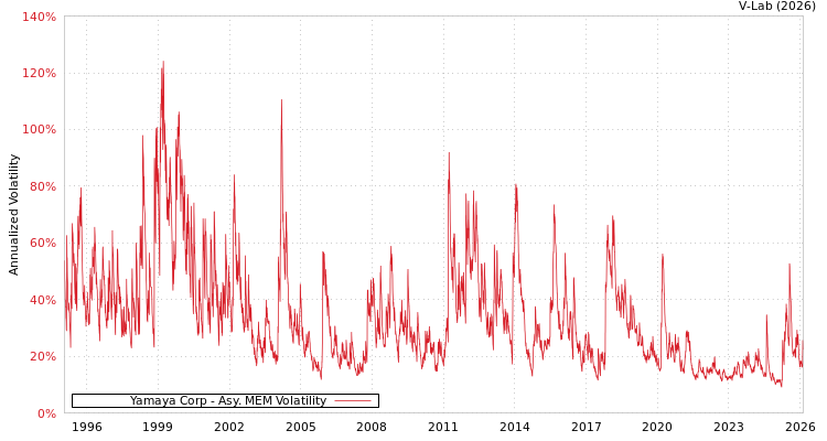 graph of Yamaya Corp AMEM