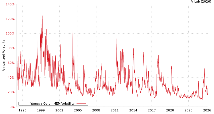graph of Yamaya Corp MEM
